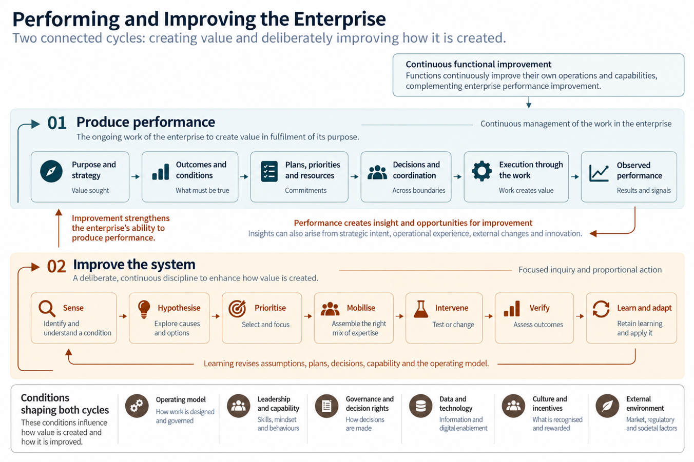 Performing and Improving the Enterprise: connected performance and improvement cycles.