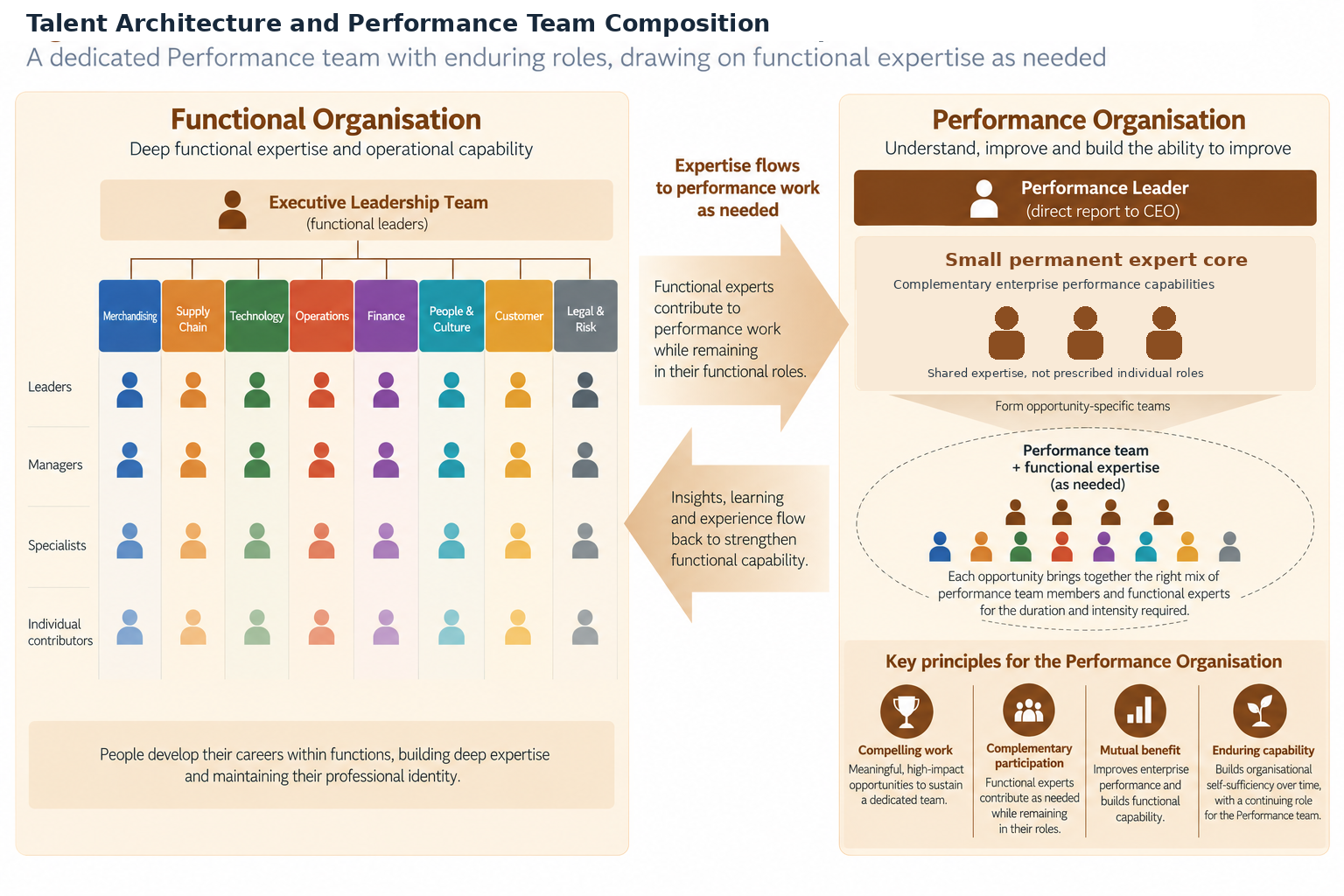 Talent architecture combining a permanent expert core and flexible specialist expertise.