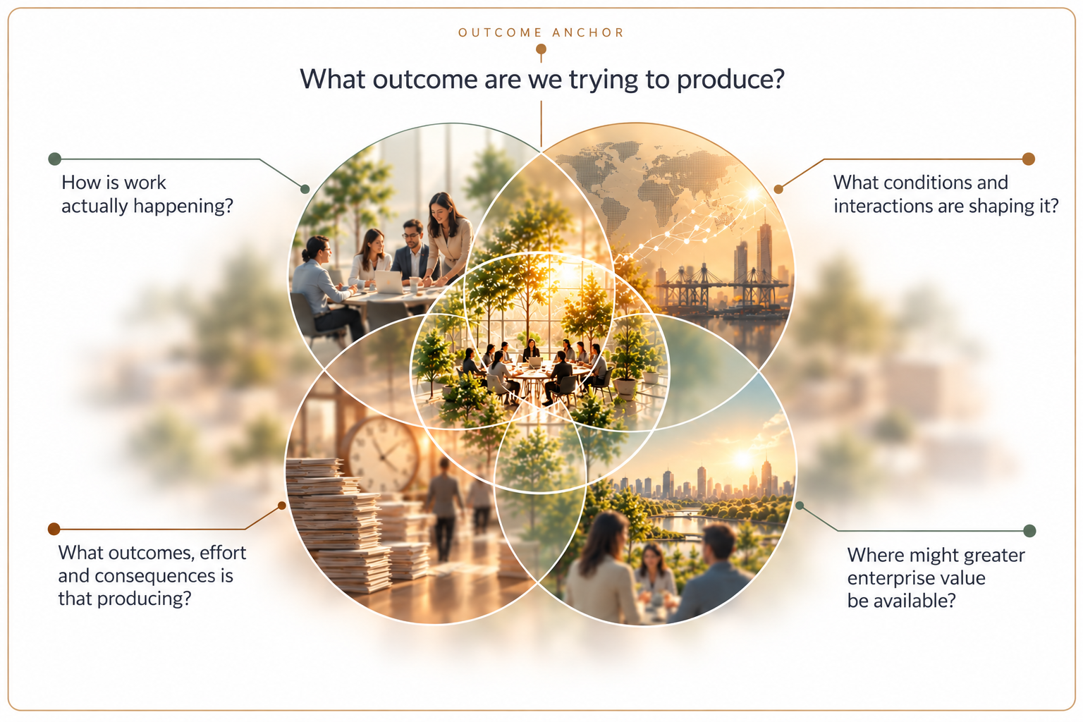 Five connected perspectives: what outcome are we trying to produce; how is work actually happening; what conditions and interactions are shaping it; what outcomes, effort and consequences is it producing; and where might greater enterprise value be available?